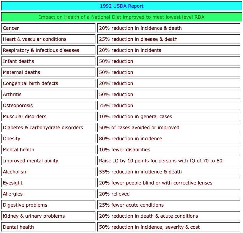 Recommended Daily Allowance (RDA) of vitamins
